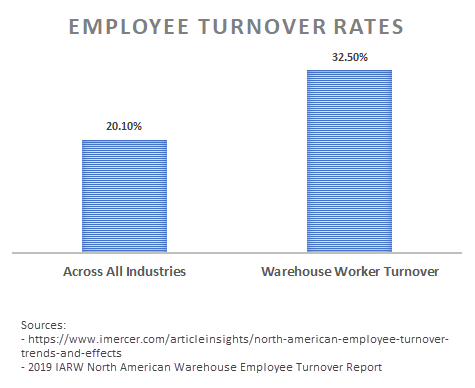 Find-warehouse-worker-graph